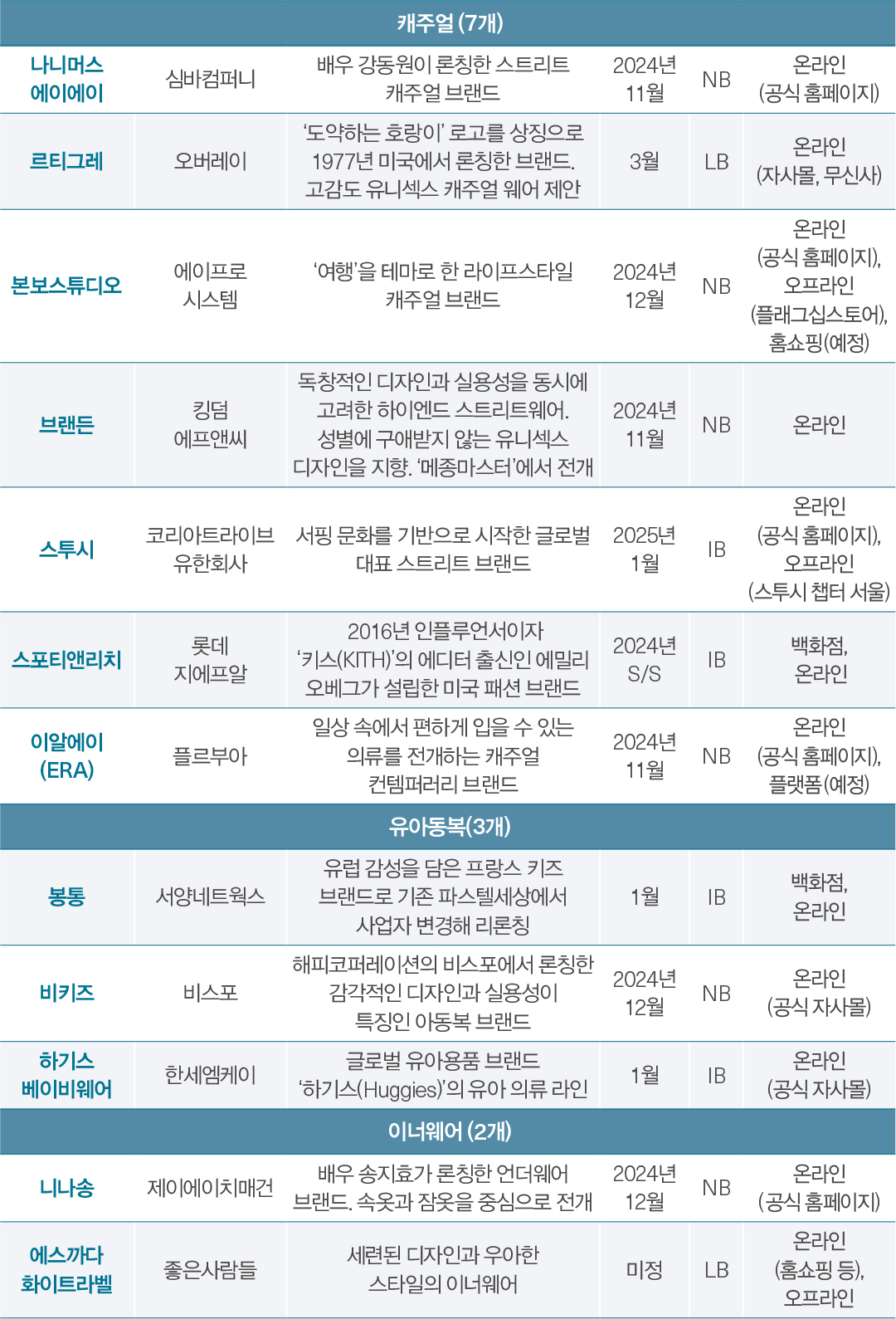 [월요기획] 스포츠 · 아웃도어 강세 속 신규 브랜드 33개 론칭  16464-Image